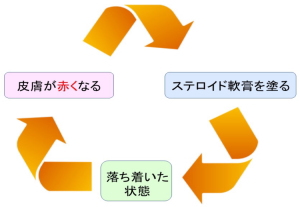 慢性湿疹のぐるぐるサイクル　すずひろクリニック