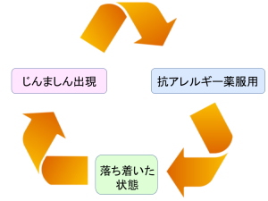 じんましんのぐるぐるサイクル　すずひろクリニック