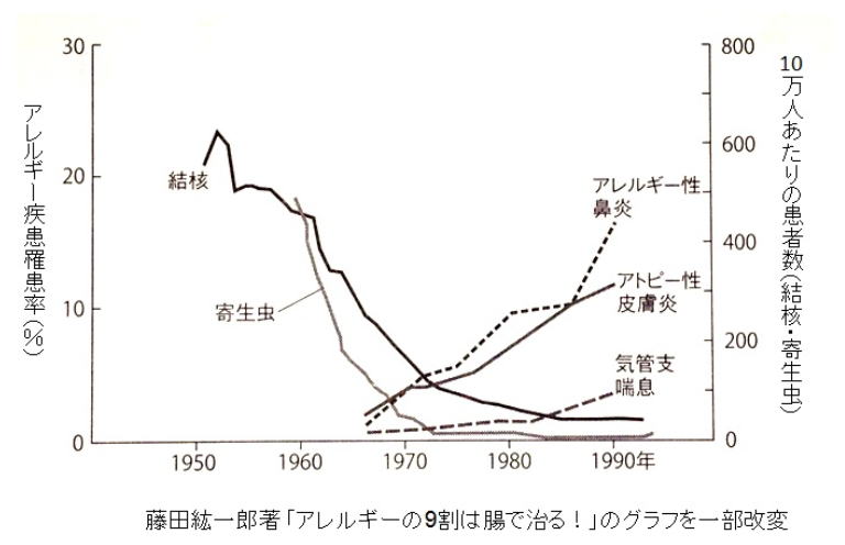アレルギー　図　すずひろクリニック