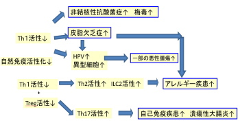 最近増加している疾患